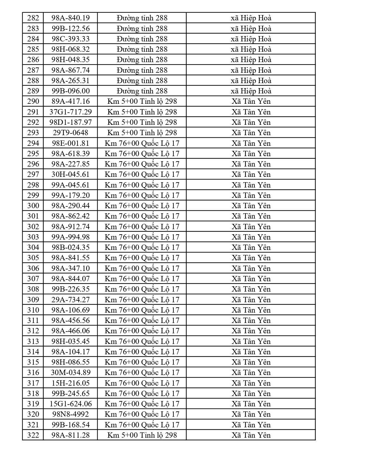 564 chủ xe c&oacute; biển số sau nhanh ch&oacute;ng nộp phạt nguội theo Nghị định 168: Vi phạm c&ugrave;ng 1 lỗi c&oacute; mức phạt l&ecirc;n tới 22 triệu đồng- Ảnh 8.