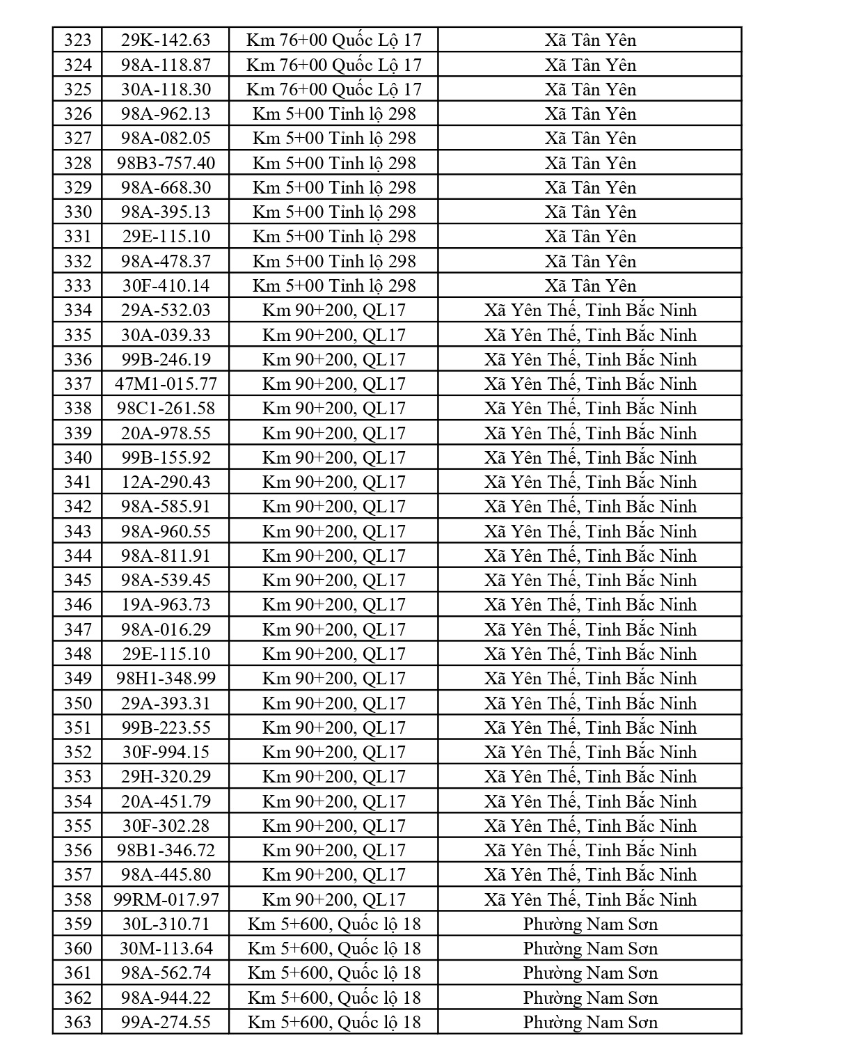 564 chủ xe c&oacute; biển số sau nhanh ch&oacute;ng nộp phạt nguội theo Nghị định 168: Vi phạm c&ugrave;ng 1 lỗi c&oacute; mức phạt l&ecirc;n tới 22 triệu đồng- Ảnh 9.