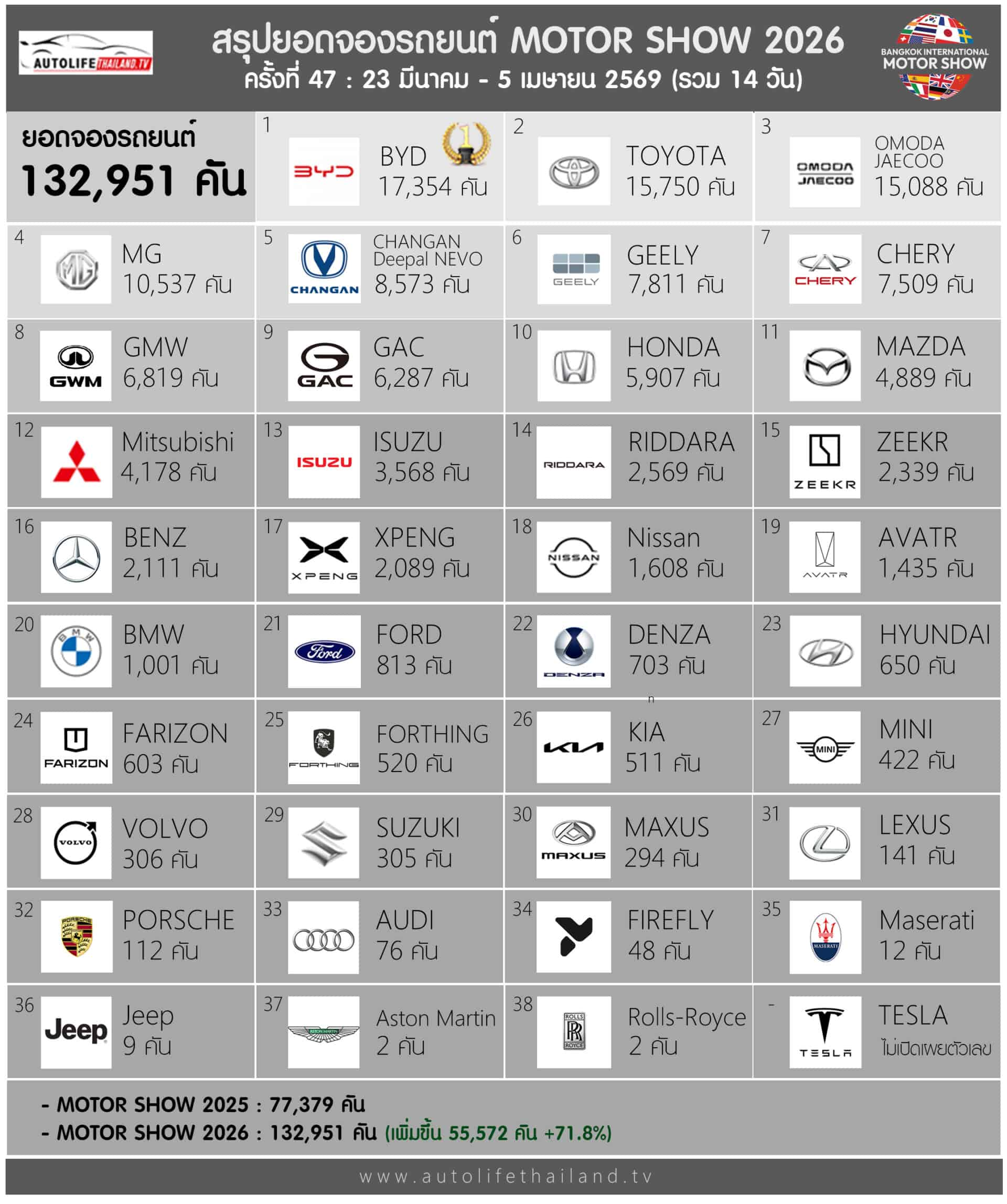 H&atilde;ng xe Trung Quốc g&acirc;y sốc tại BIMS 2026: B&aacute;n chạy hơn cả Toyota, số lượng kh&aacute;ch cọc gấp 4 lần doanh số cả năm tại Việt Nam- Ảnh 1.