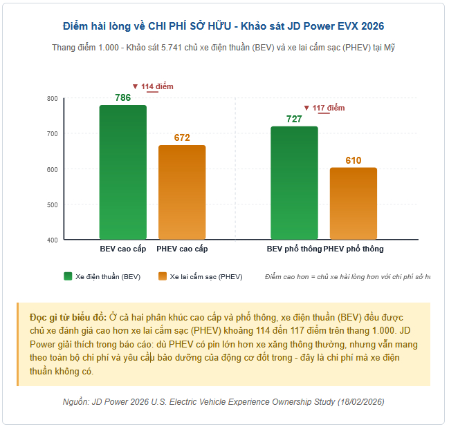 96% chủ xe điện n&oacute;i sẽ mua lại xe điện: Khi người d&ugrave;ng tự ph&aacute;t hiện chi ph&iacute; ẩn của xe xăng m&agrave; showroom kh&ocirc;ng bao giờ n&oacute;i- Ảnh 4.