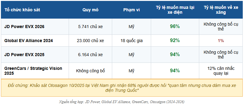 96% chủ xe điện n&oacute;i sẽ mua lại xe điện: Khi người d&ugrave;ng tự ph&aacute;t hiện chi ph&iacute; ẩn của xe xăng m&agrave; showroom kh&ocirc;ng bao giờ n&oacute;i- Ảnh 3.
