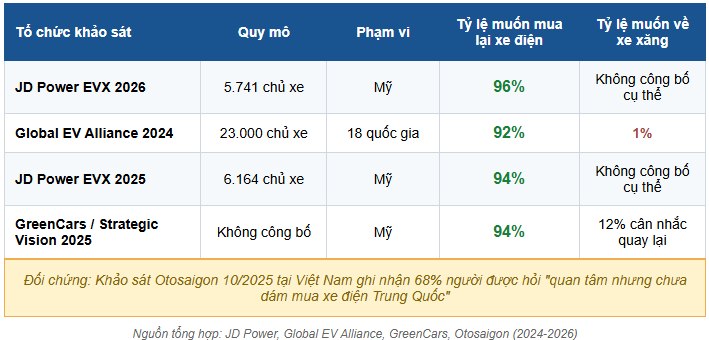 96% chủ xe điện n&oacute;i sẽ mua lại xe điện: Khi người d&ugrave;ng tự ph&aacute;t hiện chi ph&iacute; ẩn của xe xăng m&agrave; showroom kh&ocirc;ng bao giờ n&oacute;i- Ảnh 1.