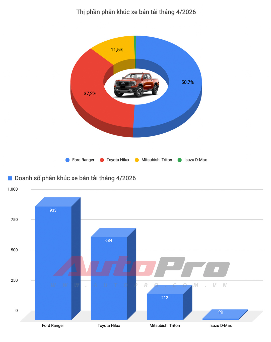 Doanh số &ocirc; t&ocirc; th&aacute;ng 4/2026: Toyota Veloz Cross bất ngờ dẫn đầu nh&oacute;m xe xăng dầu, VinFast &aacute;p đảo chiếm trọn 5 vị tr&iacute; top đầu- Ảnh 9.