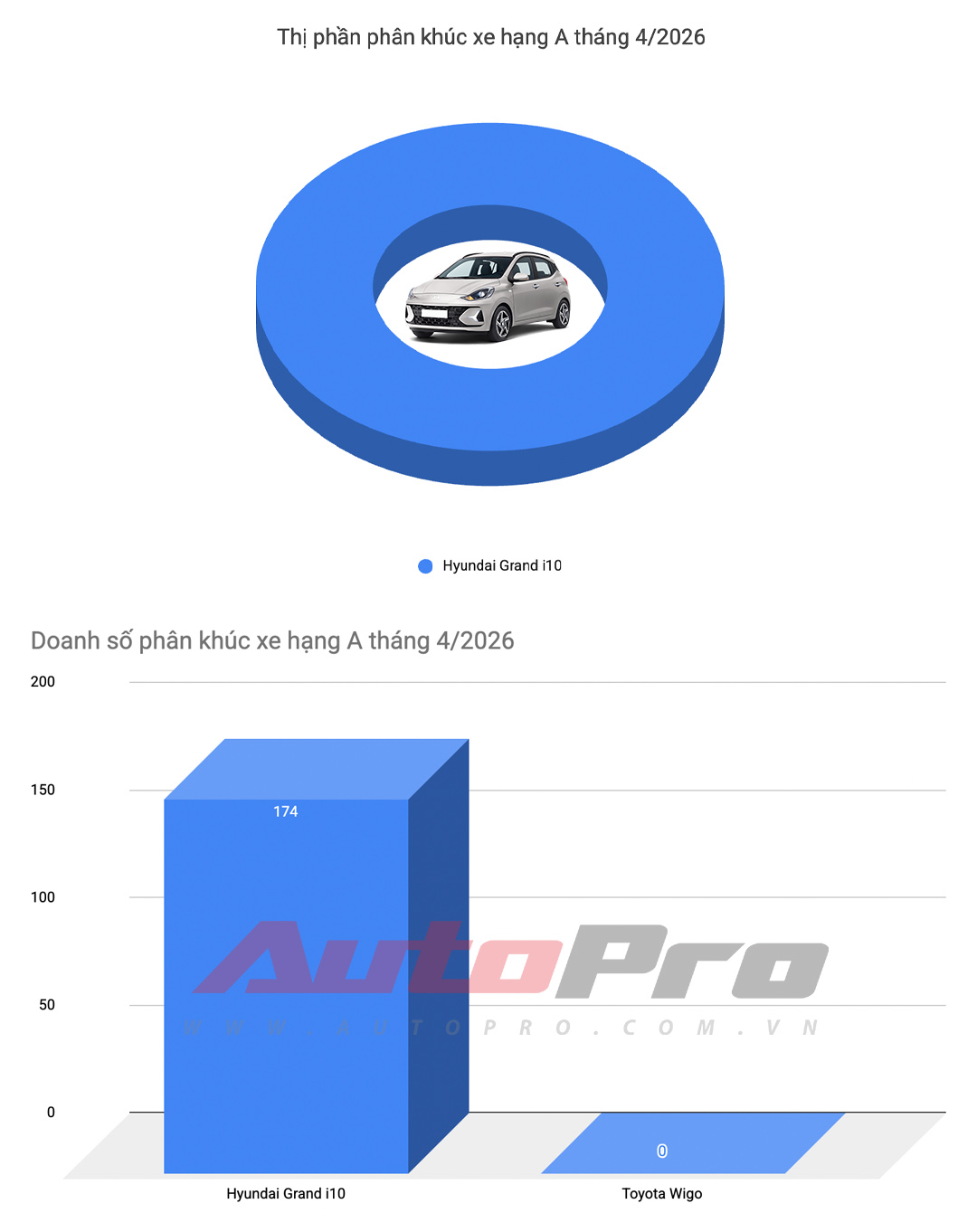 Doanh số &ocirc; t&ocirc; th&aacute;ng 4/2026: Toyota Veloz Cross bất ngờ dẫn đầu nh&oacute;m xe xăng dầu, VinFast &aacute;p đảo chiếm trọn 5 vị tr&iacute; top đầu- Ảnh 5.