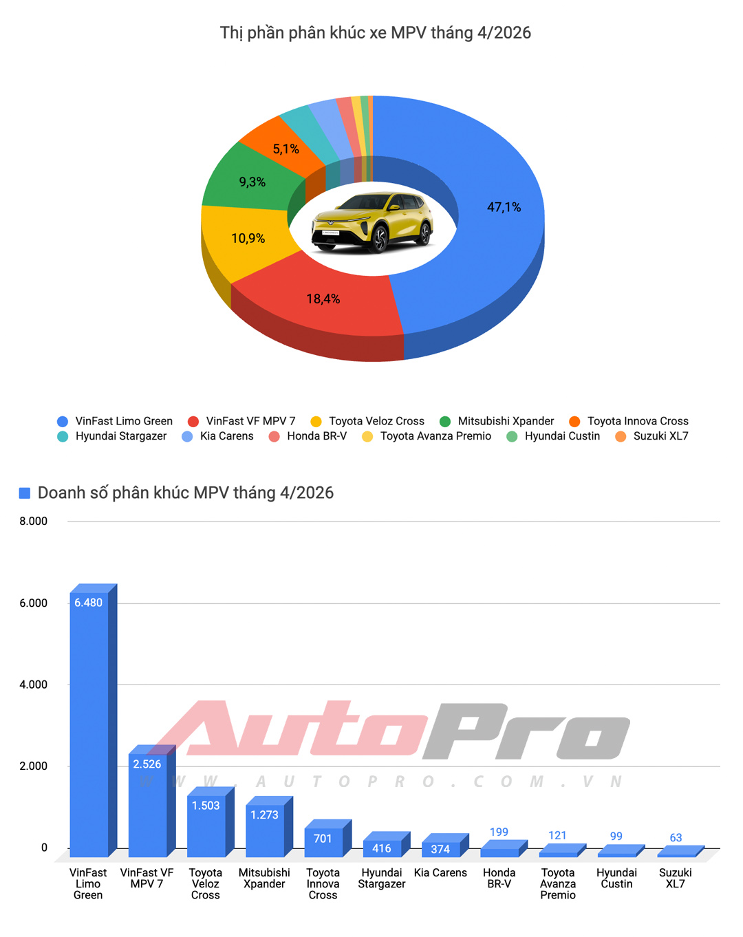 Doanh số &ocirc; t&ocirc; th&aacute;ng 4/2026: Toyota Veloz Cross bất ngờ dẫn đầu nh&oacute;m xe xăng dầu, VinFast &aacute;p đảo chiếm trọn 5 vị tr&iacute; top đầu- Ảnh 8.