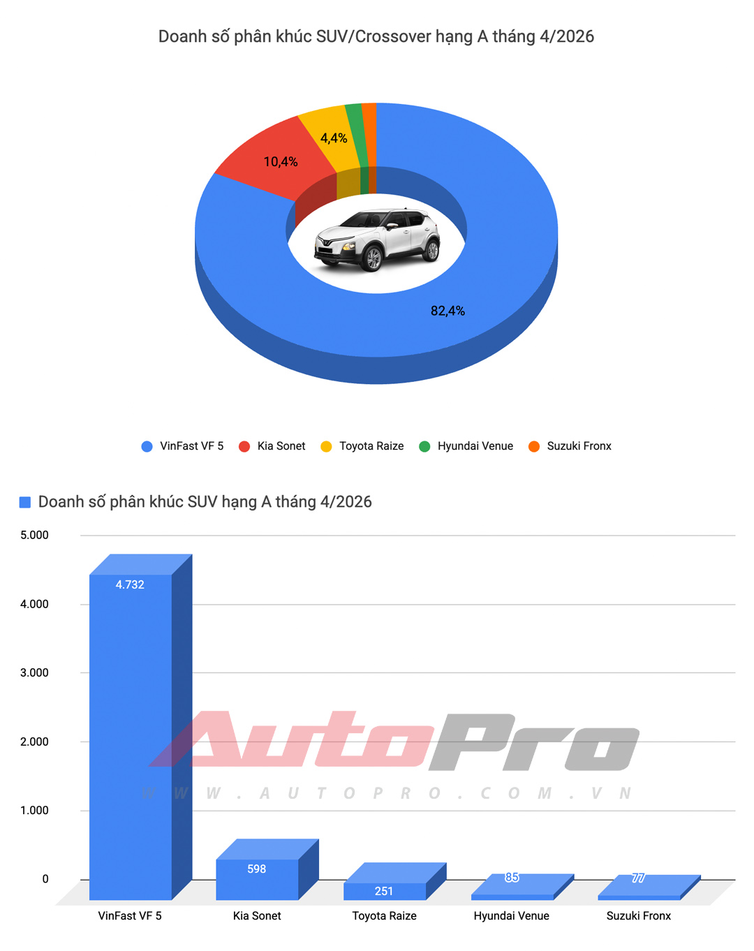 Doanh số &ocirc; t&ocirc; th&aacute;ng 4/2026: Toyota Veloz Cross bất ngờ dẫn đầu nh&oacute;m xe xăng dầu, VinFast &aacute;p đảo chiếm trọn 5 vị tr&iacute; top đầu- Ảnh 11.