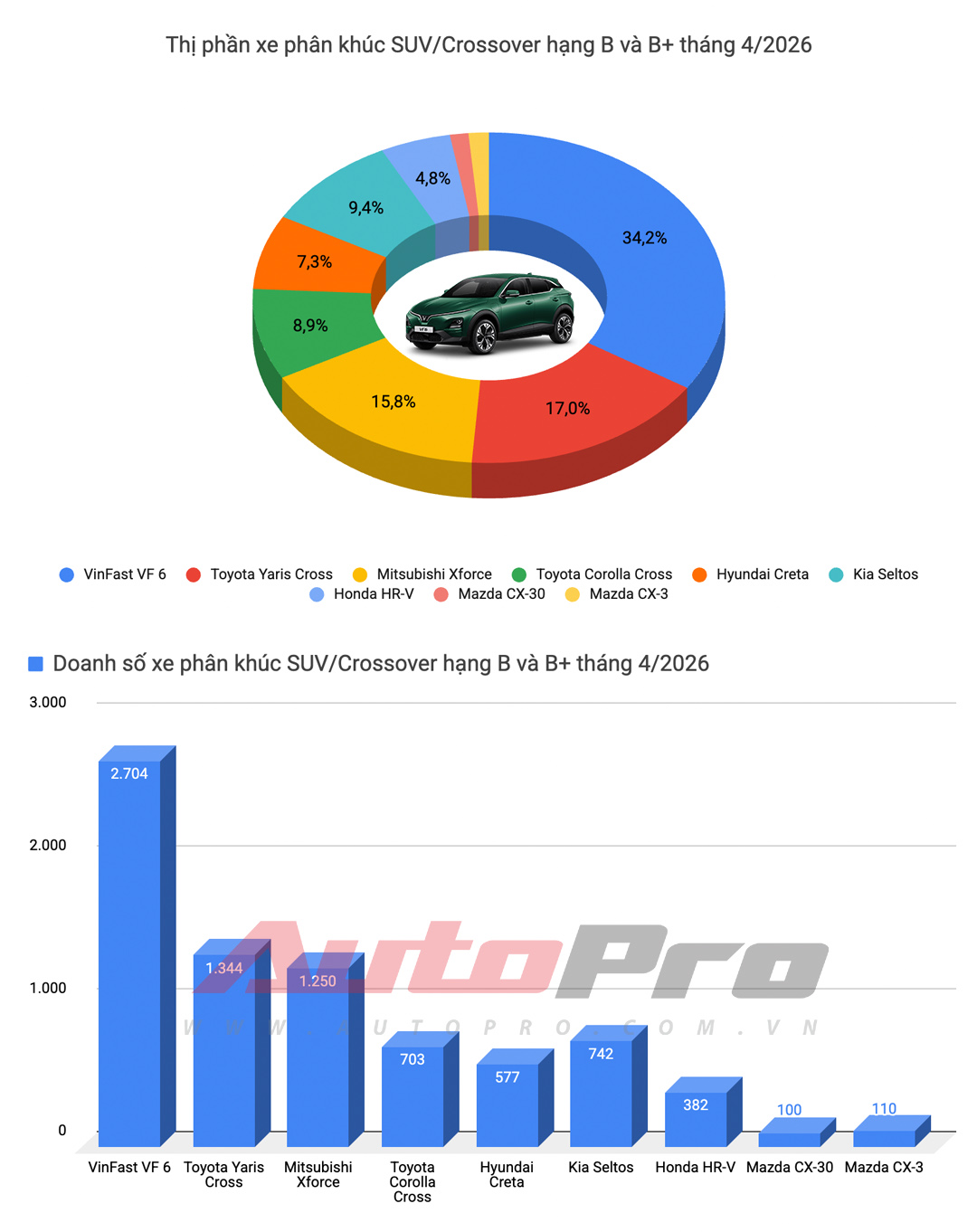 Doanh số &ocirc; t&ocirc; th&aacute;ng 4/2026: Toyota Veloz Cross bất ngờ dẫn đầu nh&oacute;m xe xăng dầu, VinFast &aacute;p đảo chiếm trọn 5 vị tr&iacute; top đầu- Ảnh 12.