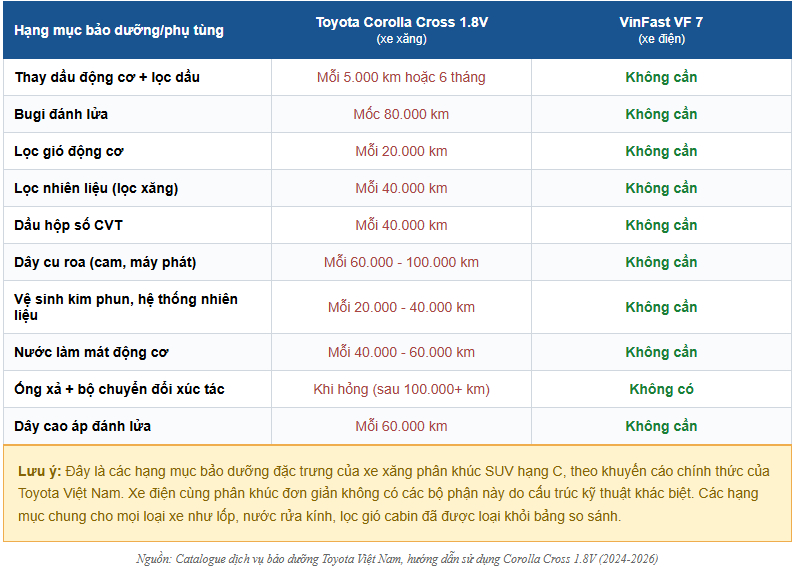 Những hạng mục bảo dưỡng quan trọng m&agrave; xe xăng phải l&agrave;m, xe điện th&igrave; kh&ocirc;ng: Chi ph&iacute; &ldquo;ẩn&rdquo; m&agrave; người mua chưa để &yacute; tới- Ảnh 2.