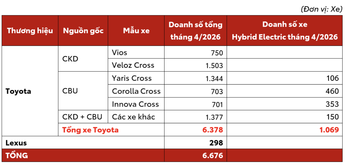 Veloz Cross bất ngờ so&aacute;n ng&ocirc;i Yaris Cross trở th&agrave;nh xe Toyota b&aacute;n chạy nhất, Vios trở lại top 3- Ảnh 1.
