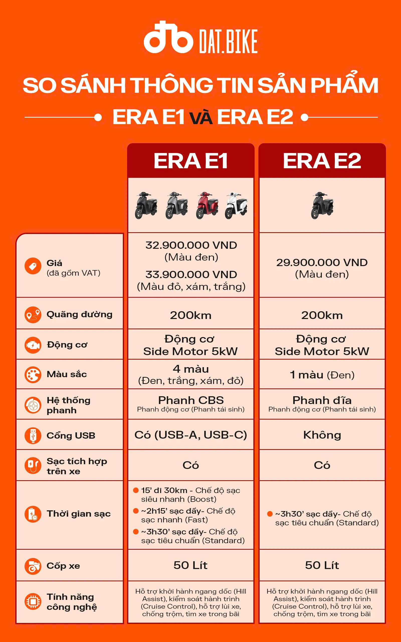 Dat Bike Era ra mắt: Gi&aacute; từ 29,9 triệu đồng, cốp to gấp rưỡi LEAD, chạy 200km/sạc, nhiều c&ocirc;ng nghệ- Ảnh 2.