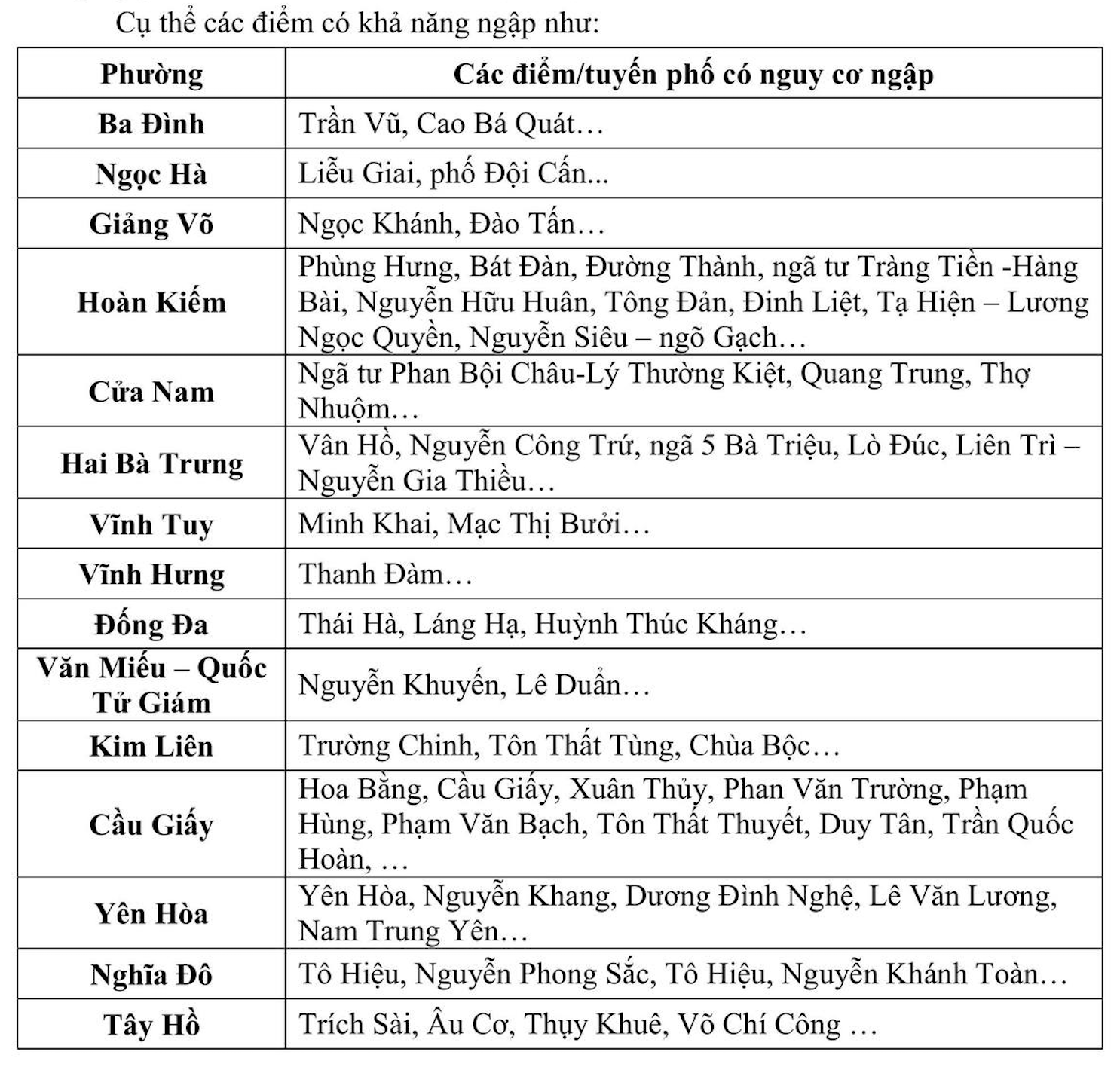 Cảnh b&aacute;o: Danh s&aacute;ch c&aacute;c điểm c&oacute; khả năng ngập ở H&agrave; Nội trong những giờ tới- Ảnh 2.