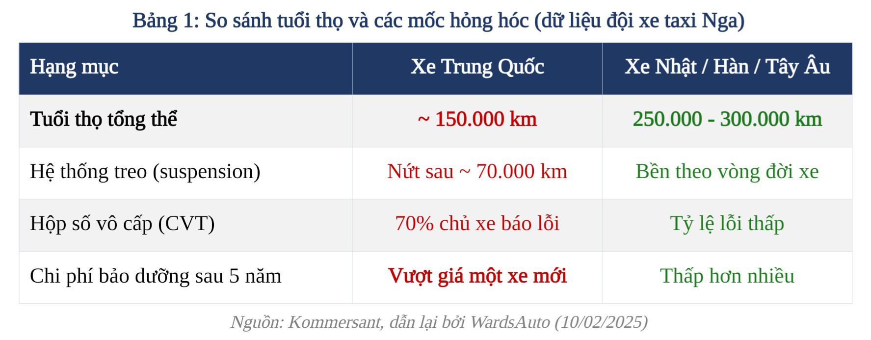 B&aacute;o Nga chứng minh: Xe Trung Quốc chỉ bền bằng nửa xe Nhật-H&agrave;n?- Ảnh 2.