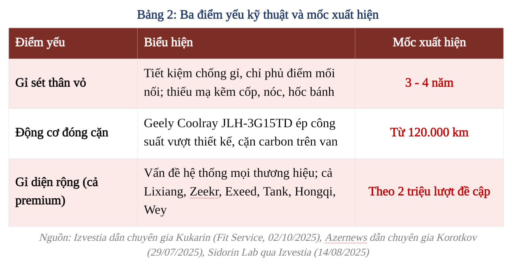 B&aacute;o Nga chứng minh: Xe Trung Quốc chỉ bền bằng nửa xe Nhật-H&agrave;n?- Ảnh 4.