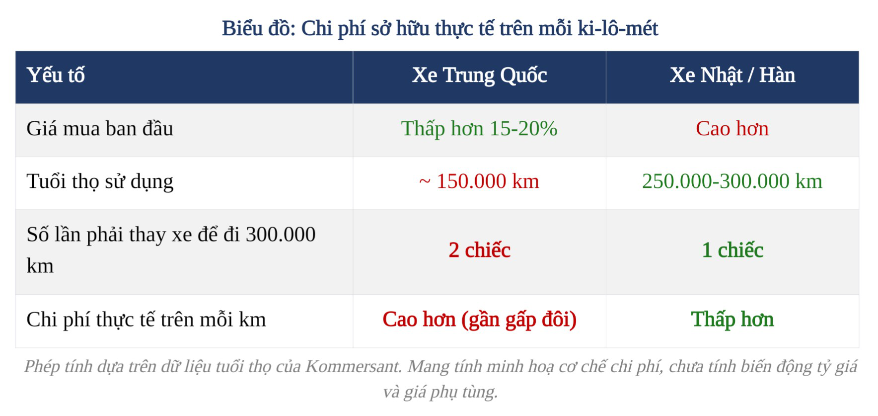 B&aacute;o Nga chứng minh: Xe Trung Quốc chỉ bền bằng nửa xe Nhật-H&agrave;n?- Ảnh 5.