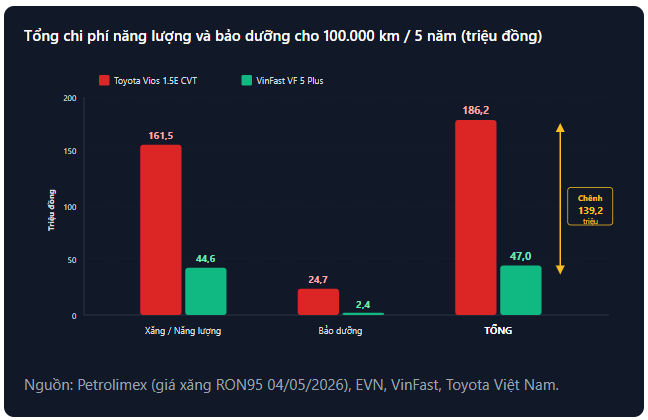 Ph&eacute;p t&iacute;nh 100.000 km tại H&agrave; Nội: Người chạy Vios đang trả nhiều hơn người chạy xe điện cả trăm triệu đồng cho c&ugrave;ng qu&atilde;ng đường- Ảnh 4.