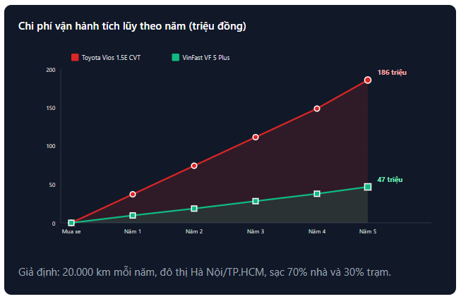 Ph&eacute;p t&iacute;nh 100.000 km tại H&agrave; Nội: Người chạy Vios đang trả nhiều hơn người chạy xe điện cả trăm triệu đồng cho c&ugrave;ng qu&atilde;ng đường- Ảnh 6.