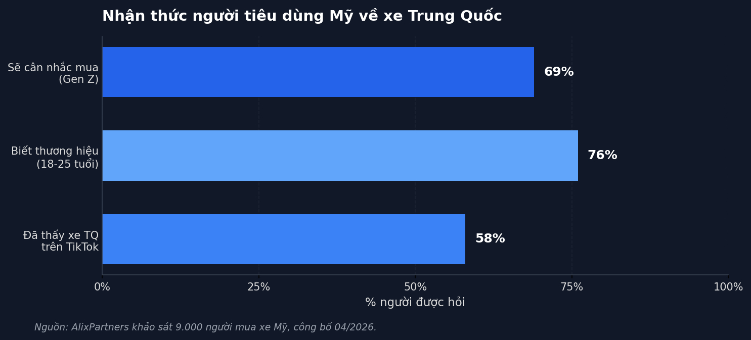 TikTok đang dạy người Mỹ y&ecirc;u xe Trung Quốc, dữ liệu chất lượng n&oacute;i điều ngược lại- Ảnh 2.