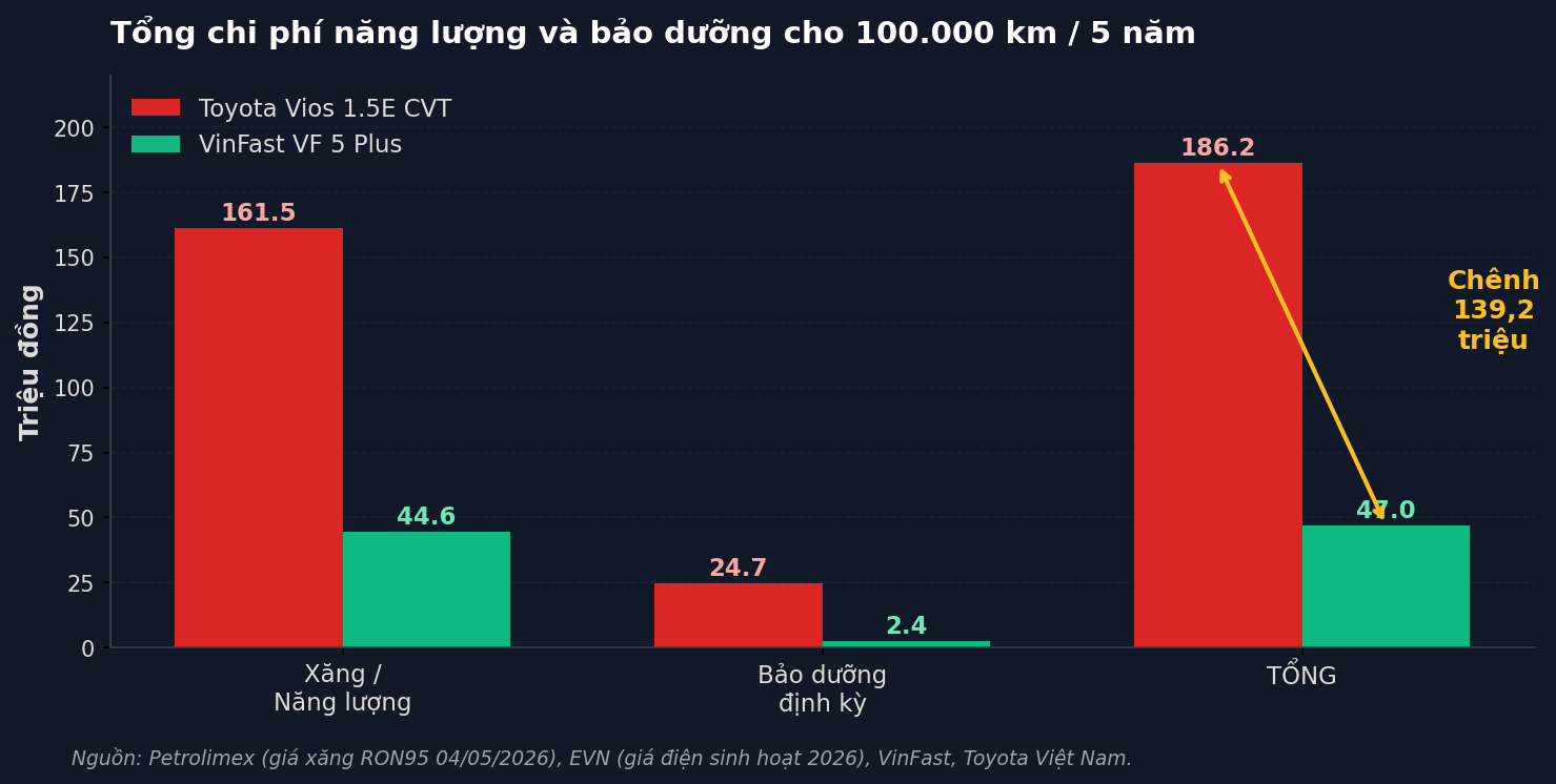 Ph&eacute;p t&iacute;nh 100.000 km tại H&agrave; Nội: Người chạy Vios đang trả nhiều hơn người chạy xe điện cả trăm triệu đồng cho c&ugrave;ng qu&atilde;ng đường- Ảnh 3.
