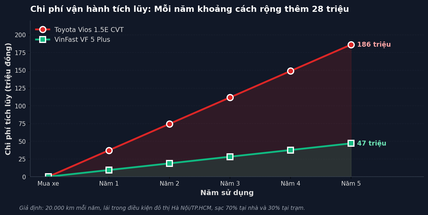 Ph&eacute;p t&iacute;nh 100.000 km tại H&agrave; Nội: Người chạy Vios đang trả nhiều hơn người chạy xe điện cả trăm triệu đồng cho c&ugrave;ng qu&atilde;ng đường- Ảnh 5.