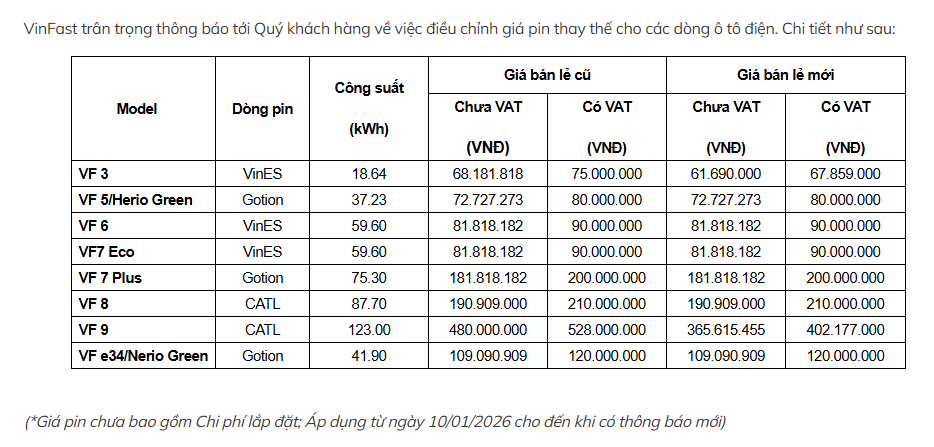 Ph&eacute;p t&iacute;nh 100.000 km tại H&agrave; Nội: Người chạy Vios đang trả nhiều hơn người chạy xe điện cả trăm triệu đồng cho c&ugrave;ng qu&atilde;ng đường- Ảnh 7.