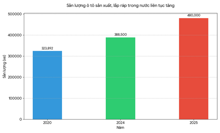 3 '&ocirc;ng lớn' đồng loạt kiến nghị giữ &ocirc; t&ocirc; l&agrave; ng&agrave;nh kinh doanh c&oacute; điều kiện- Ảnh 2.