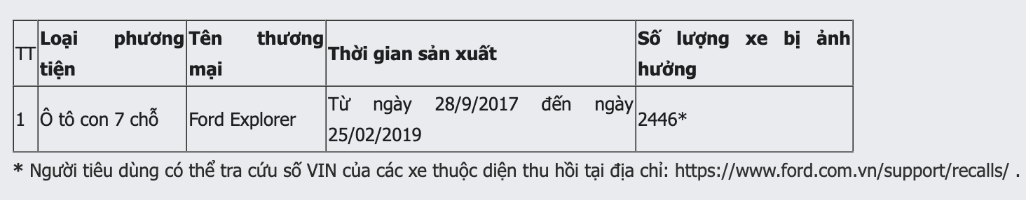 Thu hồi hơn 2.400 xe Ford Explorer tại Việt Nam do nguy cơ mất kiểm so&aacute;t l&aacute;i- Ảnh 1.