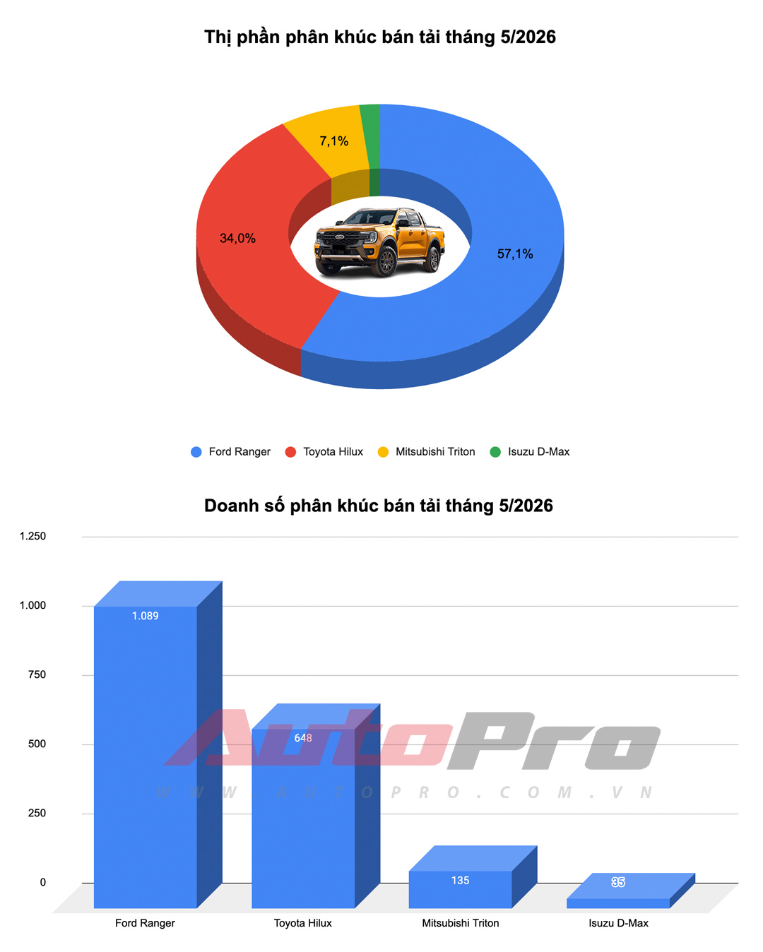 Ford Ranger 'khóa sổ', Yaris Cross dẫn đầu nhóm xe xăng, dầu và những diễn biến mới nhất trong top 10 ô tô bán chạy nhất tháng- Ảnh 8. Ford Ranger 'khóa sổ', Yaris Cross dẫn đầu nhóm xe xăng, dầu và những diễn biến mới nhất trong top 10 ô tô bán chạy nhất tháng- Ảnh 8.