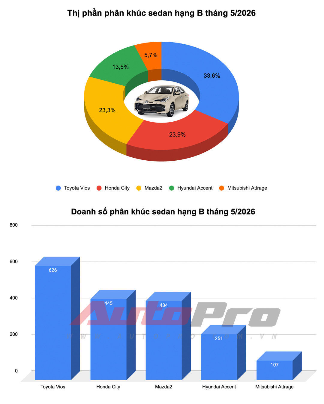 Ford Ranger 'khóa sổ', Yaris Cross dẫn đầu nhóm xe xăng, dầu và những diễn biến mới nhất trong top 10 ô tô bán chạy nhất tháng- Ảnh 5. Ford Ranger 'khóa sổ', Yaris Cross dẫn đầu nhóm xe xăng, dầu và những diễn biến mới nhất trong top 10 ô tô bán chạy nhất tháng- Ảnh 5.