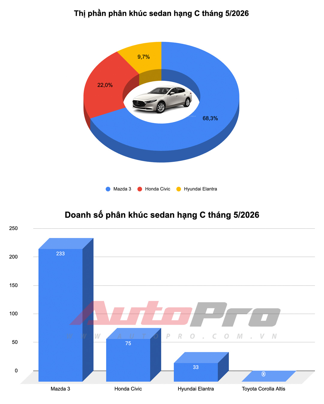 Ford Ranger 'khóa sổ', Yaris Cross dẫn đầu nhóm xe xăng, dầu và những diễn biến mới nhất trong top 10 ô tô bán chạy nhất tháng- Ảnh 6. Ford Ranger 'khóa sổ', Yaris Cross dẫn đầu nhóm xe xăng, dầu và những diễn biến mới nhất trong top 10 ô tô bán chạy nhất tháng- Ảnh 6.