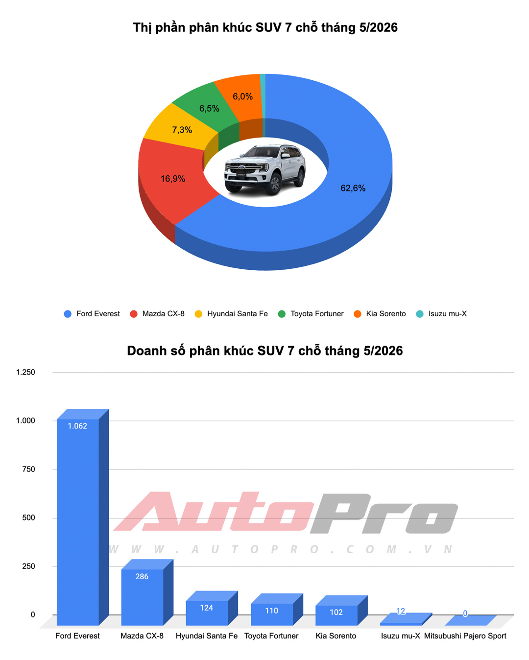 Ford Ranger 'khóa sổ', Yaris Cross dẫn đầu nhóm xe xăng, dầu và những diễn biến mới nhất trong top 10 ô tô bán chạy nhất tháng- Ảnh 12. Ford Ranger 'khóa sổ', Yaris Cross dẫn đầu nhóm xe xăng, dầu và những diễn biến mới nhất trong top 10 ô tô bán chạy nhất tháng- Ảnh 12.