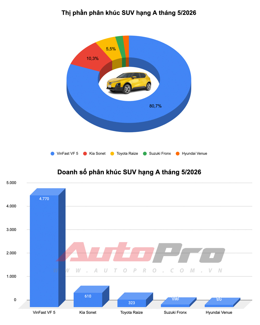 Ford Ranger 'khóa sổ', Yaris Cross dẫn đầu nhóm xe xăng, dầu và những diễn biến mới nhất trong top 10 ô tô bán chạy nhất tháng- Ảnh 9. Ford Ranger 'khóa sổ', Yaris Cross dẫn đầu nhóm xe xăng, dầu và những diễn biến mới nhất trong top 10 ô tô bán chạy nhất tháng- Ảnh 9.