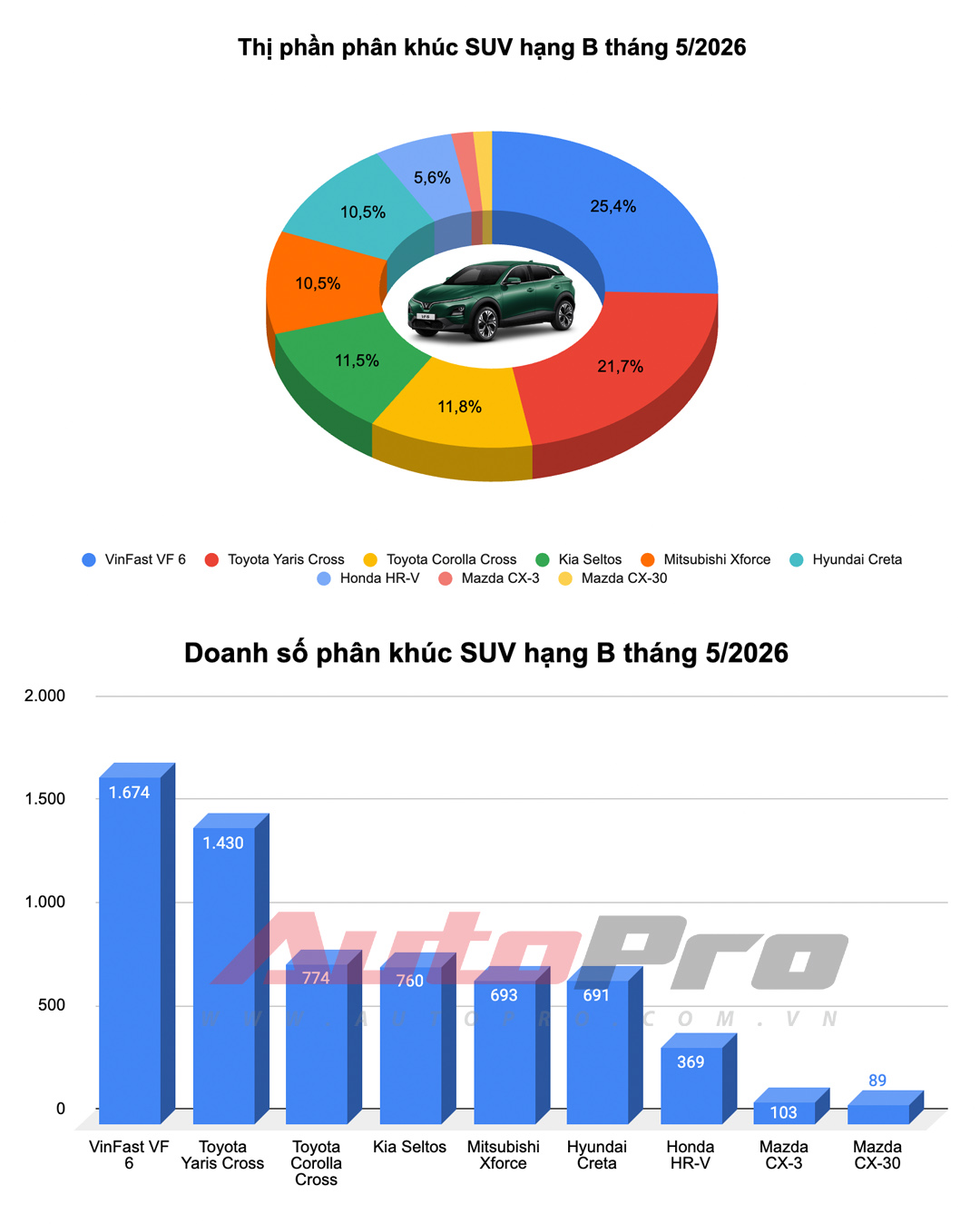 Ford Ranger 'khóa sổ', Yaris Cross dẫn đầu nhóm xe xăng, dầu và những diễn biến mới nhất trong top 10 ô tô bán chạy nhất tháng- Ảnh 10. Ford Ranger 'khóa sổ', Yaris Cross dẫn đầu nhóm xe xăng, dầu và những diễn biến mới nhất trong top 10 ô tô bán chạy nhất tháng- Ảnh 10.