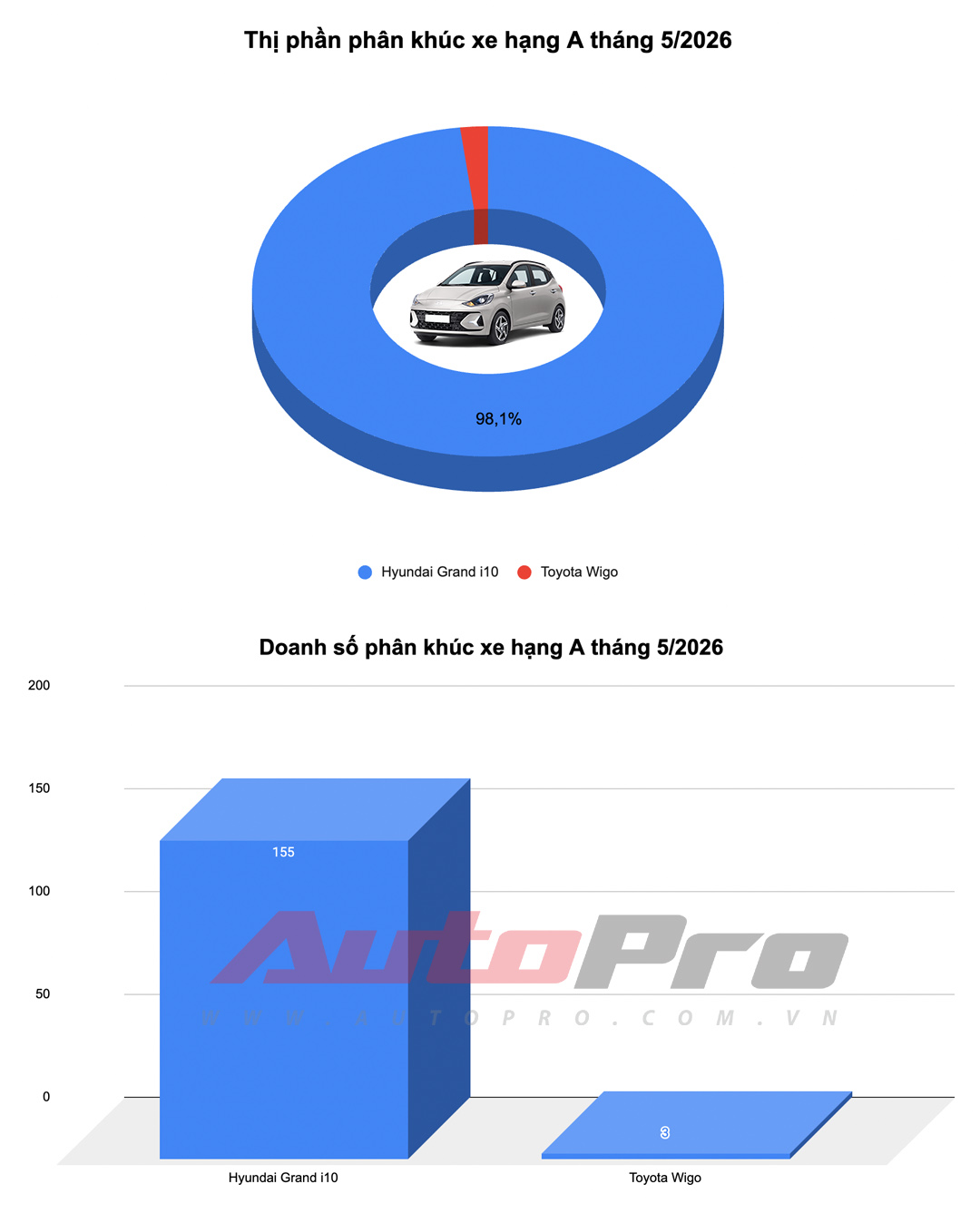 Ford Ranger 'khóa sổ', Yaris Cross dẫn đầu nhóm xe xăng, dầu và những diễn biến mới nhất trong top 10 ô tô bán chạy nhất tháng- Ảnh 4. Ford Ranger 'khóa sổ', Yaris Cross dẫn đầu nhóm xe xăng, dầu và những diễn biến mới nhất trong top 10 ô tô bán chạy nhất tháng- Ảnh 4.