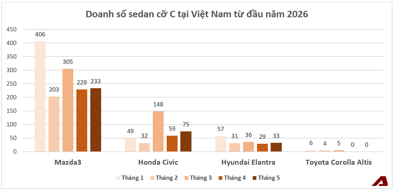 Sedan cỡ C dần đuối tại Việt Nam: Mazda3 rẻ nhất dưới 560 triệu đồng, K3 chỉ c&ograve;n 2 phi&ecirc;n bản khi Corolla Altis r&uacute;t khỏi thị trường - Ảnh 1.