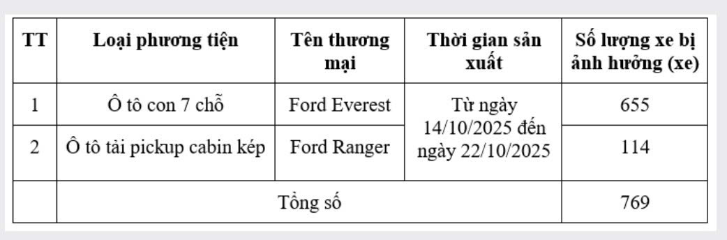 Ford triệu hồi h&agrave;ng trăm xe Ranger, Everest tại Việt Nam, chủ xe cần kiểm tra ngay- Ảnh 1.