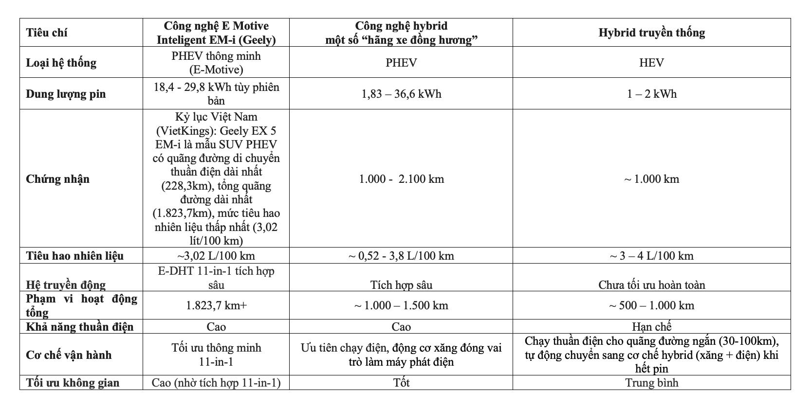 V&igrave; sao c&ocirc;ng nghệ EM-i l&agrave; chuẩn mực mới cho d&ograve;ng xe &ldquo;hybrid th&ocirc;ng minh&rdquo; tại Việt Nam? - Ảnh 4.
