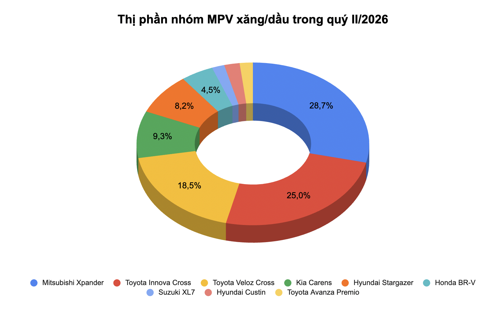 MPV máy xăng cạnh tranh gắt gao tại Việt Nam: Innova Cross, Veloz Cross có tháng bán vượt cả Xpander - Ảnh 1.