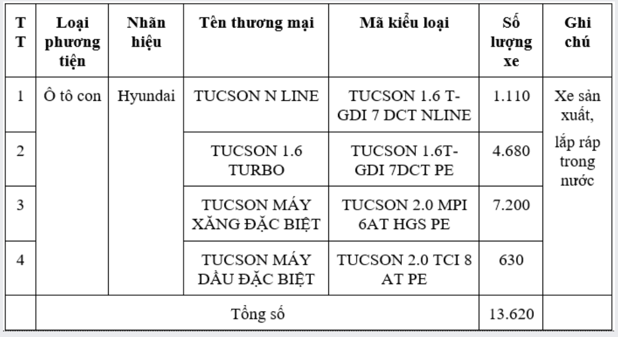 Hơn 13.600 xe Hyundai Tucson đời 2024-2026 phải thu hồi tại Việt Nam- Ảnh 1.