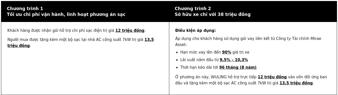 Wuling tung loạt giải ph&aacute;p t&agrave;i ch&iacute;nh v&agrave; ưu đ&atilde;i lớn trong th&aacute;ng 7 - Ảnh 1.