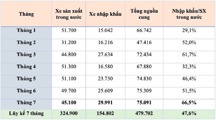 Xe &ocirc; t&ocirc; nhập khẩu tăng kỷ lục, xe lắp r&aacute;p c&oacute; dấu hiệu chững lại - Ảnh 2.
