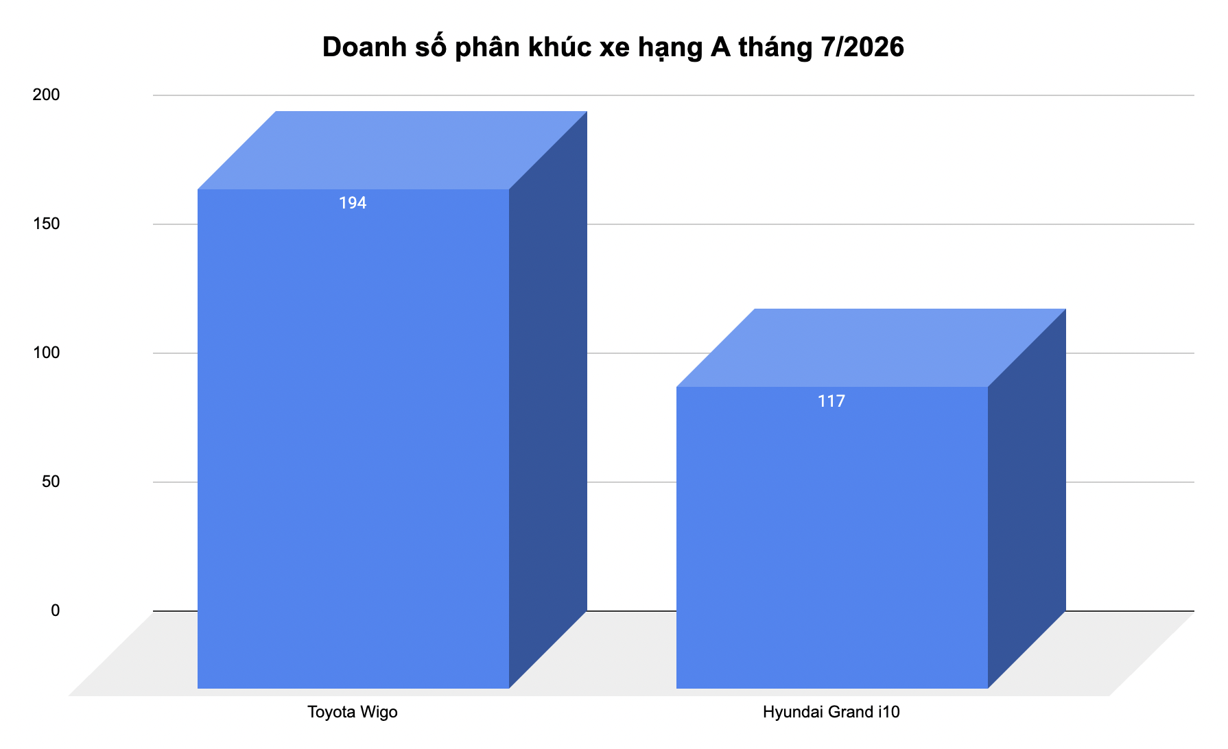 Ph&acirc;n kh&uacute;c xe hạng A c&oacute; biến lớn: Toyota Wigo từ b&aacute;n kh&ocirc;ng được chiếc n&agrave;o nay 'lật đổ' cả Hyundai Grand i10, nguy&ecirc;n nh&acirc;n l&agrave; đ&acirc;y - Ảnh 1.