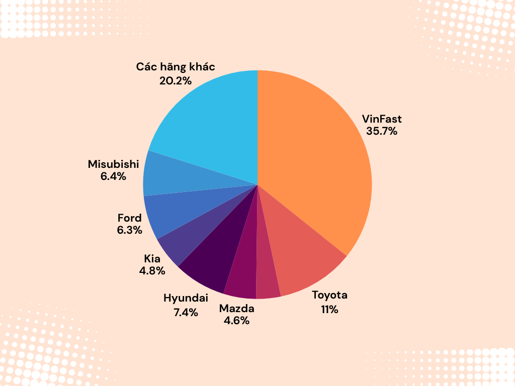 Gi&aacute; &ocirc; t&ocirc; th&aacute;ng sau rẻ hơn th&aacute;ng trước: Đua giảm gi&aacute; chưa dừng, đ&aacute;y gi&aacute; vẫn c&ograve;n bỏ ngỏ - Ảnh 3.