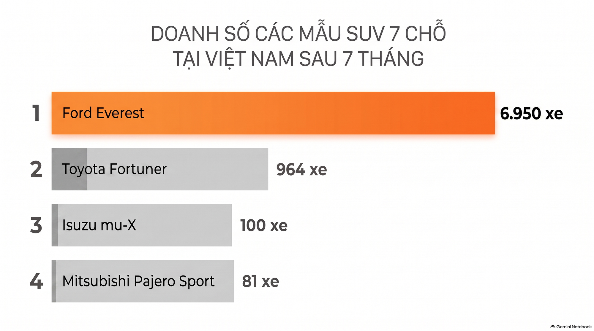 Ph&aacute;t hiện 'độc c&ocirc; cầu bại' trong thế giới xe hơi tại Việt Nam: Doanh số b&aacute;n cao gấp 6 lần 3 đối thủ cộng lại - Ảnh 3.