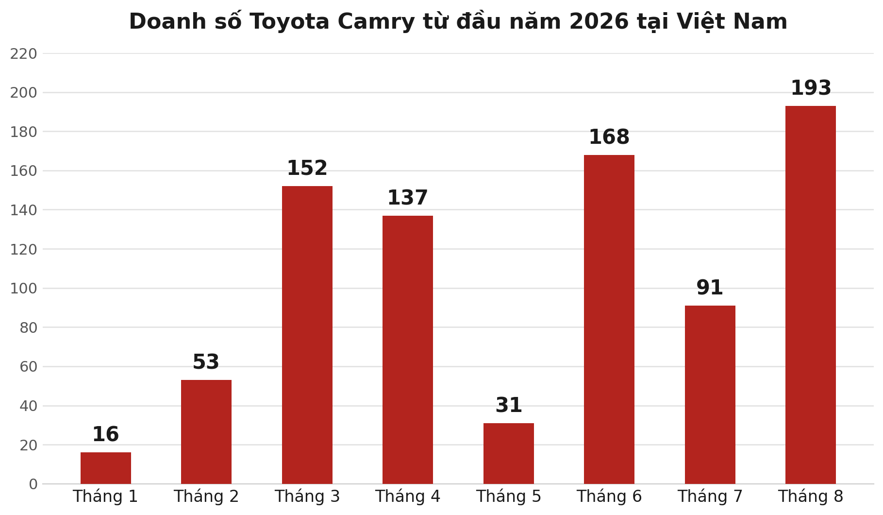 Dừng b&aacute;n từ th&aacute;ng 6, Toyota Camry bản xăng vẫn b&aacute;n được 1 xe trong th&aacute;ng 8 cho kh&aacute;ch Việt - Ảnh 1.
