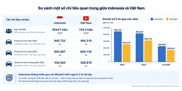 Indonesia chỉ thiếu một thứ để trở th&agrave;nh cường quốc xe điện, b&aacute;o trong nước tiếc nuối: 'Việt Nam đi trước mất rồi'- Ảnh 2.
