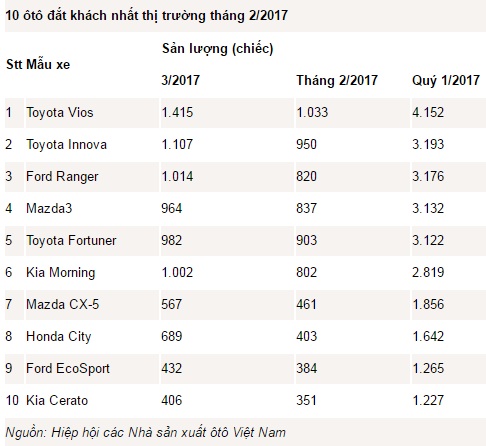 10 ôtô đắt khách nhất Việt Nam quý 1/2017 - Ảnh 1.