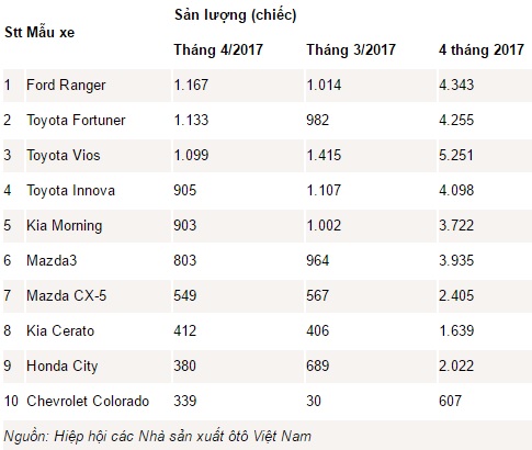 10 ôtô đắt khách nhất Việt Nam tháng 4/2017 - Ảnh 1.