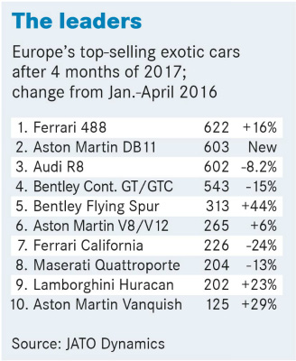 Không phải Lamborghini Huracan, đây mới là siêu xe bán chạy nhất tại châu Âu - Ảnh 2.