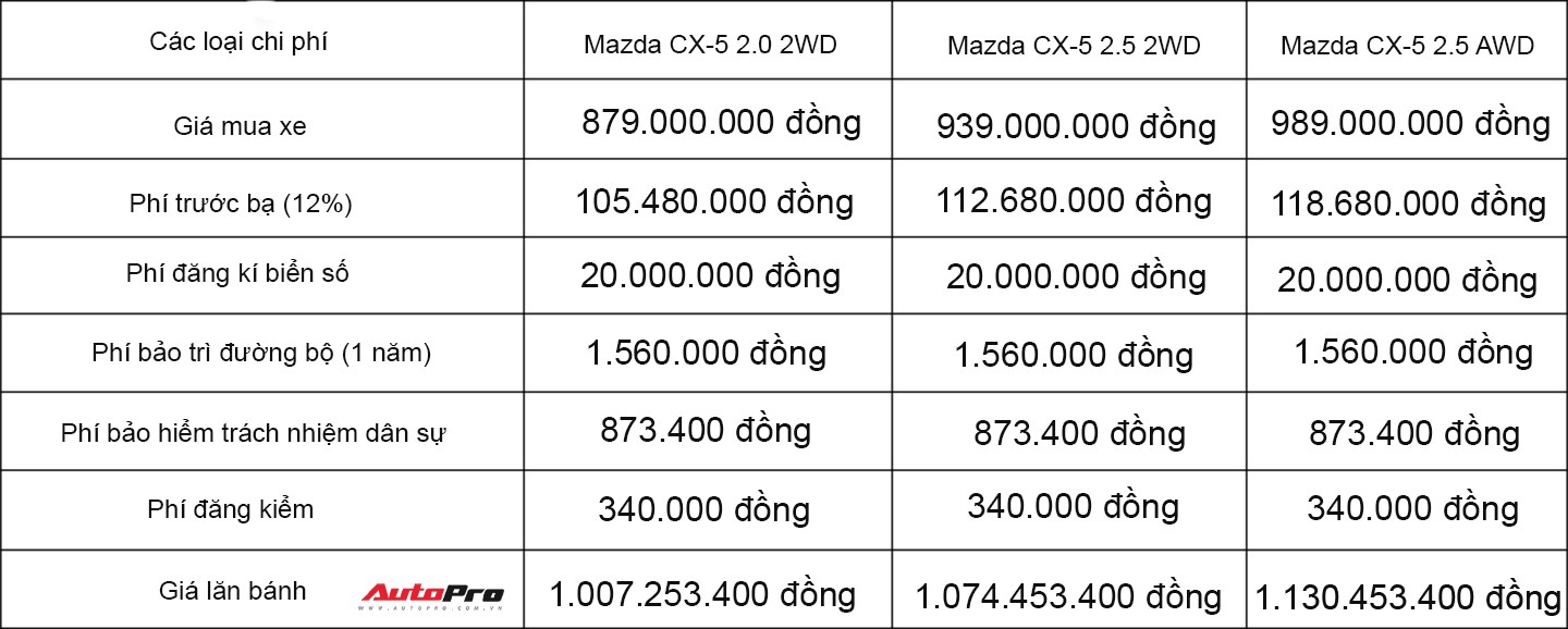 Giá lăn bánh các phiên bản của Mazda CX-5 2018 tại Việt Nam - Ảnh 1. Giá lăn bánh các phiên bản của Mazda CX-5 2018 tại Việt Nam - Ảnh 1.