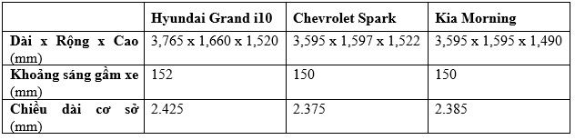 Đánh giá nhanh Hyundai Grand i10 lắp ráp nội: Xe nhỏ, tính năng khá - Ảnh 1.